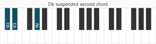 Piano voicing of chord Db sus2